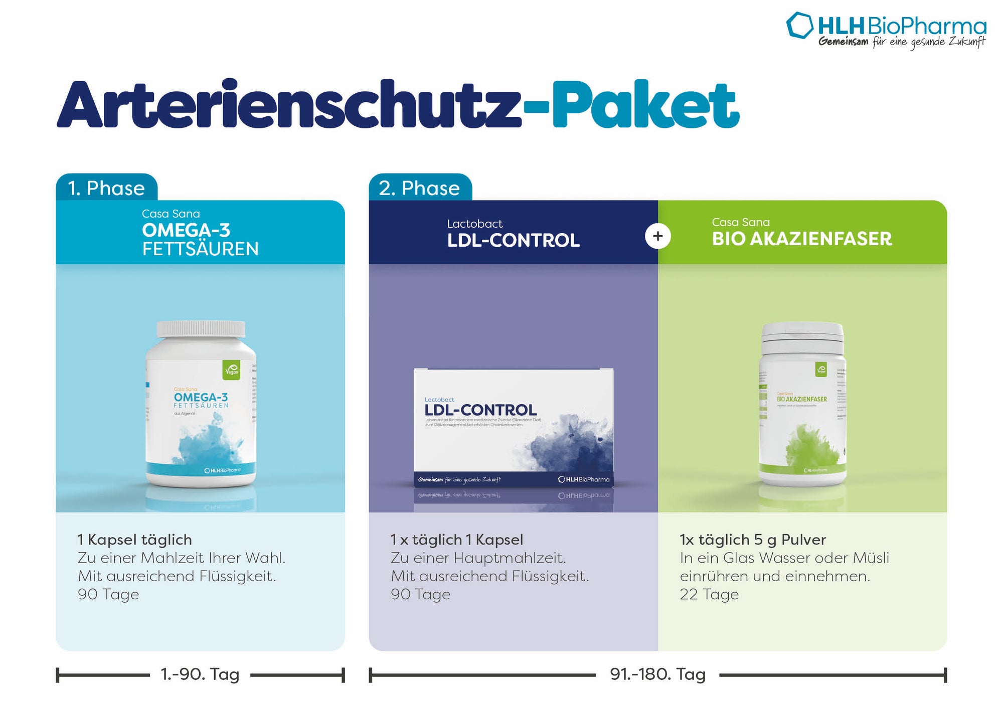 Cholesterin- und Arterienschutz-Paket mit 1. Phase Tag 1 bis 90 1xtäglich 1 Kapsel Casa Sana OMEGA-3 und 2. Phase ab Tag 91 mit einmal täglich 1 Kapsel Lactobact LDL-Control und 1x täglich eine Kapsel Casa Sana NEUROBALANCE
