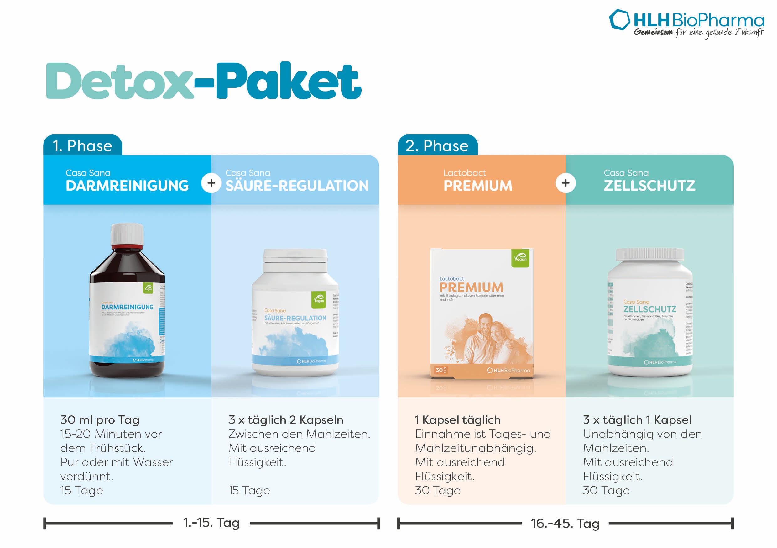 Detox-Paket mit 1. Phase Tag 1 bis 15 1x täglich 30ml Casa Sana DARMREINIGUNG und 3x 2 Kapseln Casa Sana SÄURE-REGULATION, 2. Phase ab Tag 16 3x mal täglich 1 Kapsel Casa Sana ZELLSCHUTZ und zeitgleich 1x täglich Lactobact PREMIUM