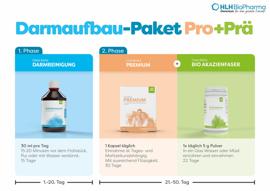 DARMAUFBAU Prä+Pro mit 1. Phase Tag 1 bis 20 zweimal täglich zwei Kapseln Casa Sana MAXIAMIN und 2. Phase ab Tag 21 einmal täglich 1 Kapsel Lactobact PREMIUM und parallel 1x täglich 2 gehäufte Teelöffel Casa Sana BIO AKAZIENFASER